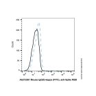 Mouse IgG2b-kappa (FITC), anti-Spike RBD