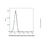 Mouse IgG2b-kappa (APC), anti-Spike RBD