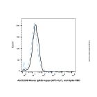 Mouse IgG2b-kappa (APC-Cy7), anti-Spike RBD