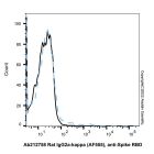 Rat IgG2a-kappa (AF555), anti-Spike RBD