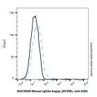 Mouse IgG2a-kappa (AF405), anti-A29L