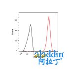 Recombinant Human EGF Protein (Biotin)