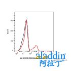 CD22 Mouse mAb (FITC)