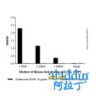 Mouse Anti-Human IgG Antibody