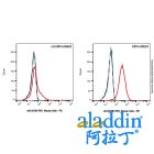 PD1 Mouse mAb