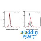 PD1/CD279 Mouse mAb