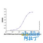 Goat Anti-Human IgG Fc Antibody