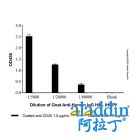 Goat Anti-Human IgG H&L (HRP)