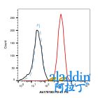 Recombinant PD-L1 Antibody (PE)