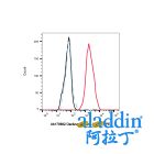 Daclizumab (anti-IL2RA)
