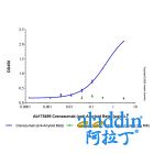 Crenezumab (anti-Amyloid Beta)