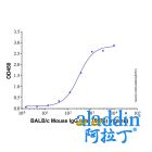 BALB/c Mouse IgG