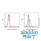 PD1 Mouse mAb (FITC)