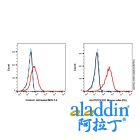 PD1 Mouse mAb (PE)
