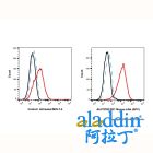 PD1 Mouse mAb (APC)