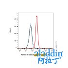 Dalotuzumab (anti-IGF1R)