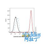 CD47 Mouse mAb (APC)