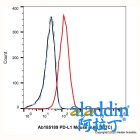 PD-L1 Mouse mAb (FITC)