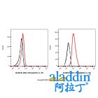 MDX-1105 (anti-PD-L1)