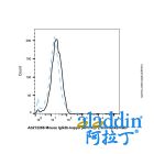 Mouse IgG2b-kappa (APC-Cy7), anti-Spike RBD