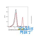 Human IgG (AF555)