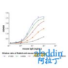Rabbit Anti-Mouse IgG antibody