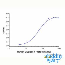 Recombinant Human Glypican 1 Protein