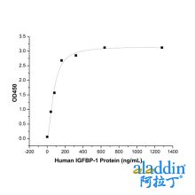 Recombinant Human IGFBP-1 Protein