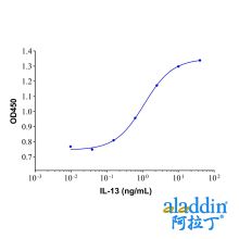 Recombinant Human IL-13 Protein