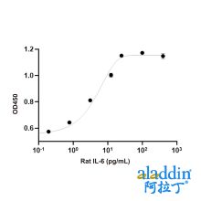 Recombinant Rat IL-6 Protein