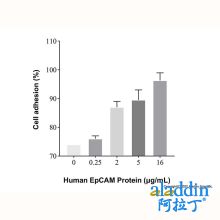 Recombinant Human EpCAM/TROP1 Protein