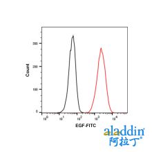 Recombinant Human EGF Protein (FITC)
