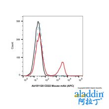 CD22 Mouse mAb (APC)