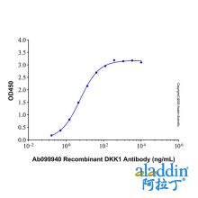 Recombinant Human Dkk-1 Protein