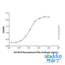 Recombinant IFNγ Antibody