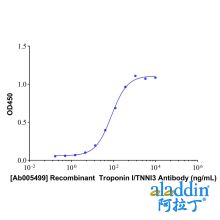 Recombinant  Troponin I/TNNI3 Antibody