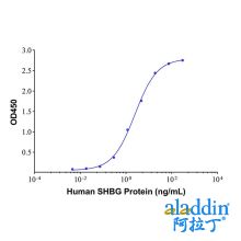 SHBG Mouse mAb