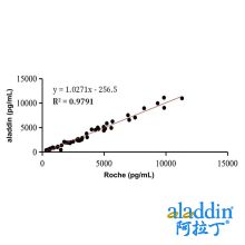 GDF15 Mouse mAb