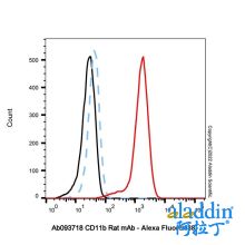 CD11b Rat mAb