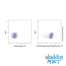 Integrin alpha 4/CD49d Rat mAb