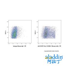 Thy1.1/CD90.1 Mouse mAb