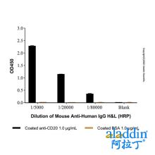 Mouse Anti-Human IgG H&L (HRP)