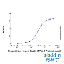 Serpin E1 Mouse mAb