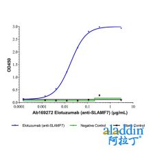 Elotuzumab (anti-SLAMF7)
