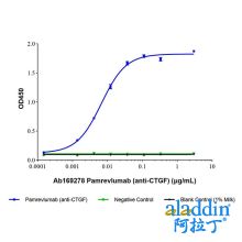 Pamrevlumab (anti-CTGF)