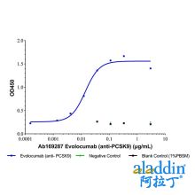 Evolocumab(anti-PCSK9)