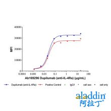 Dupilumab (anti-IL-4Ra)