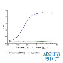 Tremelimumab (anti-CTLA-4)