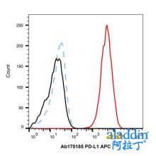 Recombinant PD-L1 Antibody (APC)