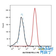 Recombinant PD-L1 Antibody (PE)